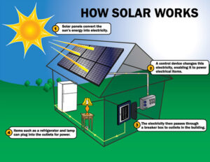 Solar Installation Las Vegas